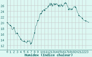 Courbe de l'humidex pour Perpignan (66)