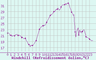 Courbe du refroidissement olien pour Mcon (71)