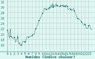 Courbe de l'humidex pour Hyres (83)