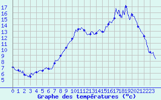 Courbe de tempratures pour Tourouvre (61)