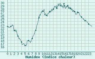 Courbe de l'humidex pour Cannes (06)