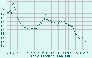 Courbe de l'humidex pour Savens (82)