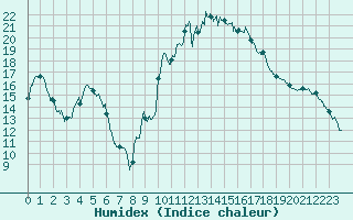 Courbe de l'humidex pour Vannes-Sn (56)