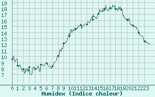 Courbe de l'humidex pour Rodalbe (57)