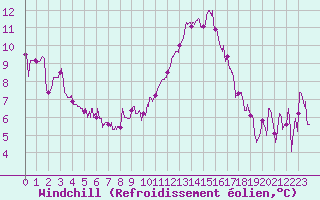 Courbe du refroidissement olien pour Perpignan (66)