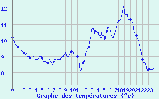Courbe de tempratures pour Embrun (05)