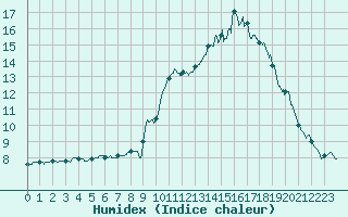 Courbe de l'humidex pour Agen (47)