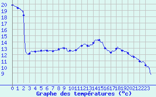 Courbe de tempratures pour Vichy (03)