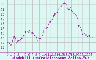Courbe du refroidissement olien pour Pontoise - Cormeilles (95)