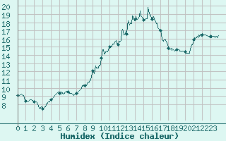 Courbe de l'humidex pour Frignicourt (51)