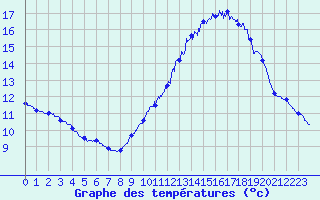 Courbe de tempratures pour Le Talut - Belle-Ile (56)