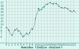 Courbe de l'humidex pour Bourges (18)