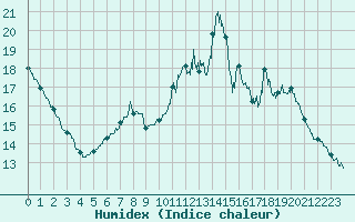 Courbe de l'humidex pour Chamonix-Mont-Blanc (74)