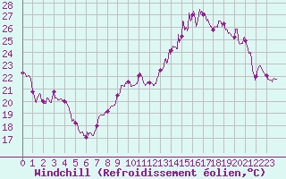 Courbe du refroidissement olien pour Avignon (84)