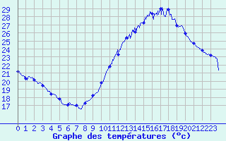 Courbe de tempratures pour Montpellier (34)