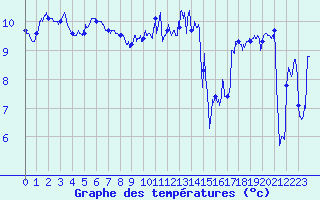 Courbe de tempratures pour Calais / Marck (62)