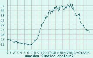 Courbe de l'humidex pour Besanon (25)