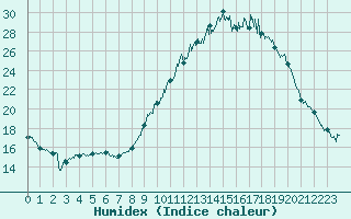 Courbe de l'humidex pour Puycelsi (81)