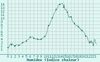 Courbe de l'humidex pour Nevers (58)