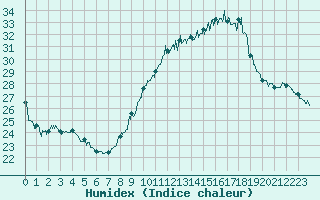 Courbe de l'humidex pour Roissy (95)