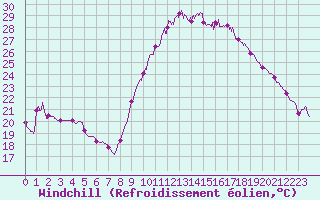 Courbe du refroidissement olien pour Perpignan (66)