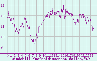 Courbe du refroidissement olien pour Biarritz (64)