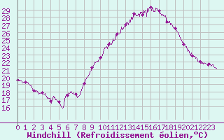 Courbe du refroidissement olien pour Nmes - Garons (30)