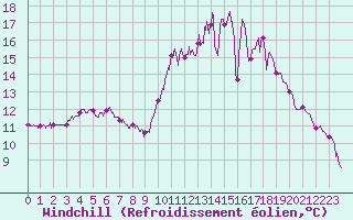 Courbe du refroidissement olien pour Niort (79)