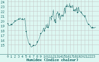 Courbe de l'humidex pour Dinard (35)