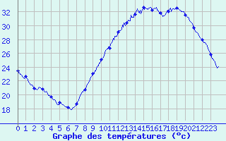 Courbe de tempratures pour Le Luc - Cannet des Maures (83)