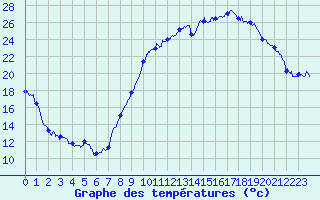 Courbe de tempratures pour Grenoble/St-Etienne-St-Geoirs (38)