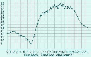 Courbe de l'humidex pour Bordeaux (33)