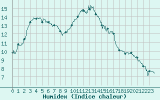 Courbe de l'humidex pour Bziers Cap d'Agde (34)