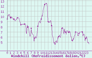 Courbe du refroidissement olien pour Albi (81)