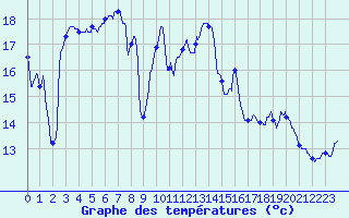 Courbe de tempratures pour Malaucne (84)