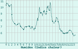 Courbe de l'humidex pour Alenon (61)