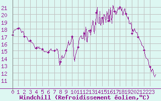Courbe du refroidissement olien pour Evreux (27)