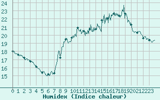 Courbe de l'humidex pour Boulogne (62)