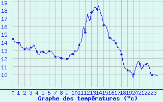Courbe de tempratures pour Le Perthus (66)