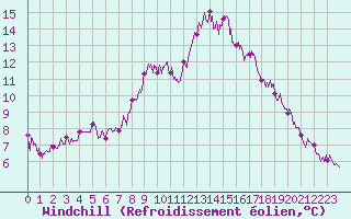 Courbe du refroidissement olien pour Cherbourg (50)
