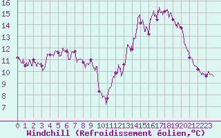 Courbe du refroidissement olien pour Cherbourg (50)