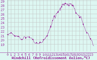 Courbe du refroidissement olien pour La Roche-sur-Yon (85)