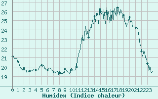 Courbe de l'humidex pour Trappes (78)