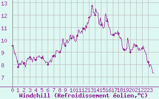 Courbe du refroidissement olien pour Dieppe (76)