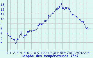 Courbe de tempratures pour Le Puy - Loudes (43)