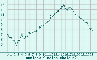 Courbe de l'humidex pour Le Puy - Loudes (43)