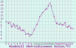 Courbe du refroidissement olien pour Lanvoc (29)