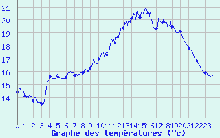 Courbe de tempratures pour Ploudalmezeau (29)