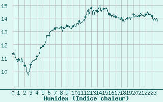 Courbe de l'humidex pour Dunkerque (59)