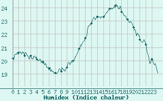 Courbe de l'humidex pour Pointe de Socoa (64)